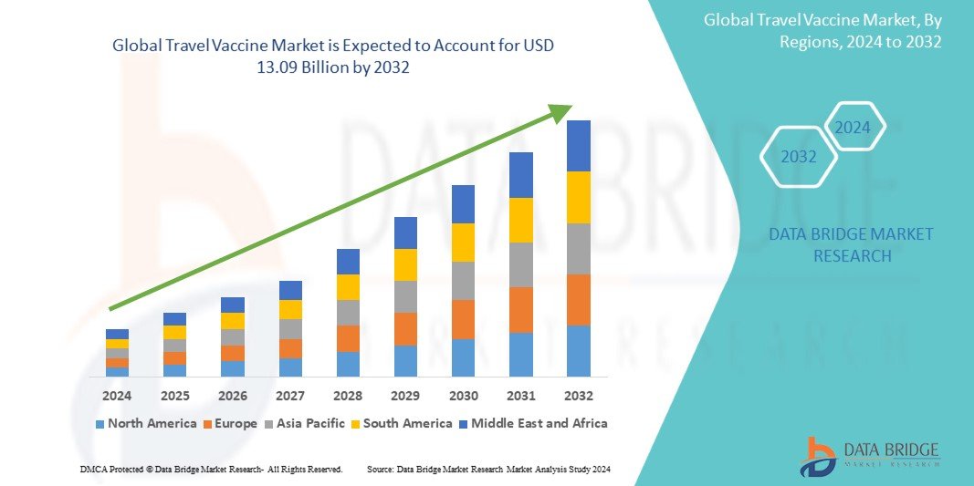 Travel Vaccine Market