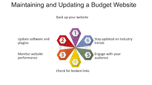 Creating a Budget Website: Balancing Cost with Functionality